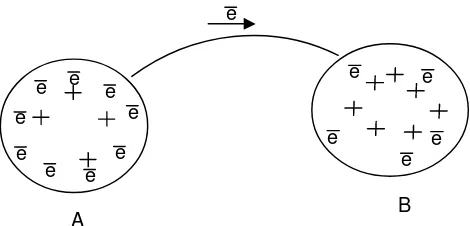 Gambar 9 .Elektron bergerak dari benda potensial rendah (A) ke benda potensial tinggi (B)