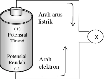 Gambar 10 : Arah arus listrik dari potensial tinggi (+) ke potensial rendah (-)  dan arah elektron dari potensial rendah (-) ke potensial tinggi
