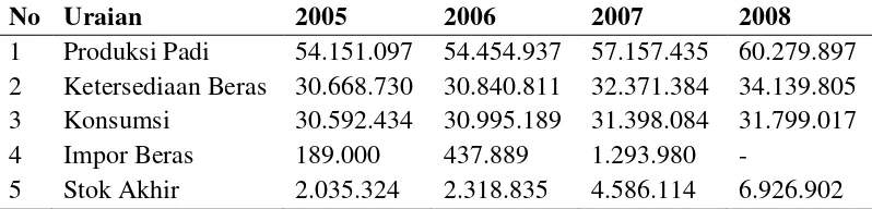 Tabel 1. Ketersediaan dan Konsumsi Beras Nasional (Ton) Tahun 2005-2008 