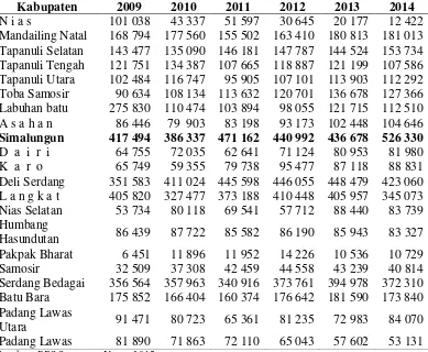 Tabel 2. Produksi Padi Sawah (Ton) Menurut Kabupaten 2009-2014