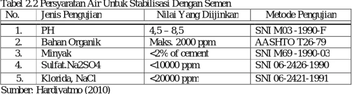 Tabel 2.2 Persyaratan Air Untuk Stabilisasi Dengan Semen 