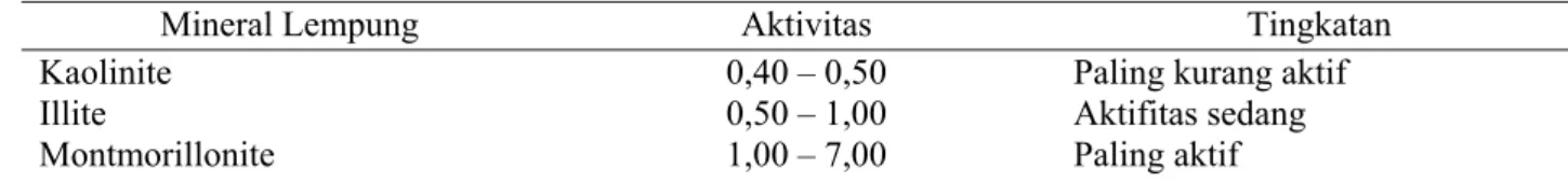 Tabel 1. Hubungan antara mineral lempung dengan aktivitas (Sumber : Bowles, 1991) 
