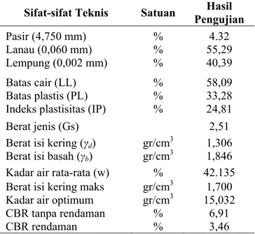 Tabel 4. Sifat-sifat fisik tanah lempung  Sifat-sifat Teknis  Satuan  Hasil 