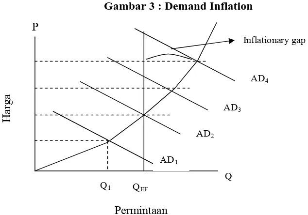 Gambar 3 : Demand Inflation 