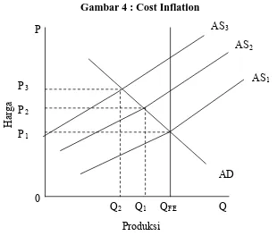 Gambar 4 : Cost Inflation 