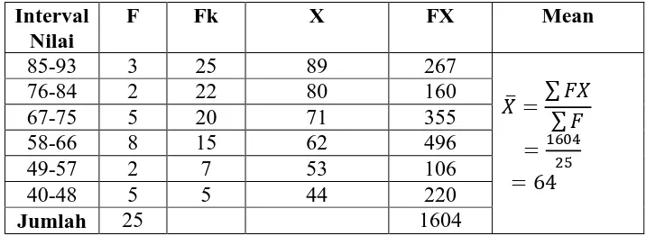 Tabel 4.1 Interval Nilai (X) dan Rata-rata (Mean) Nilai Hasil Tes Kecerdasan Logis Matematis Siswa 