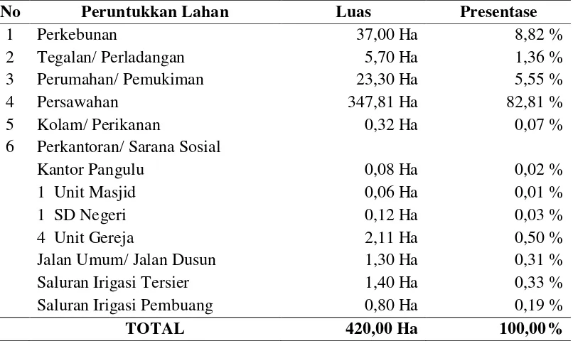 Tabel 14. Luas Lahan berdasarkan Fungsi di Desa Bah Jambi II Kecamatan Tanah Jawa Kabupaten Simalungun Tahun 2016 