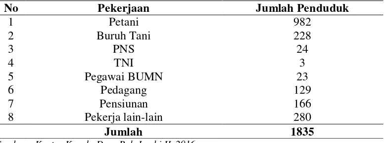 Tabel 17. Komposisi Penduduk berdasarkan Pekerjaan di Desa Bah Jambi II Kecamatan Tanah Jawa Kabupaten Simalungun Tahun 2016 