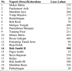 Tabel 8. Luas LahanPadi Sawah Menurut Desa di Kecamatan Tanah Jawa, Kabupaten Simalungun Tahun 2014 