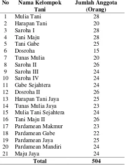 Tabel 9. Daftar kelompok tani di Desa Bahjambi II Kecamatan Tanah Jawa Kabupaten Simalungun Provinsi Sumatera Utara Tahun 2015 
