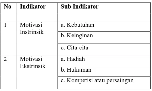 Tabel 2.2 Indikator Motivasi Belajar 