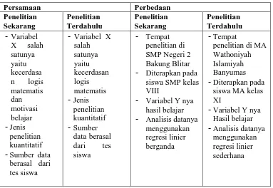 Tabel 2.5 Persamaan dan Perbedaan Penelitian Oleh Sri Desti Probondani dengan Penelitian Sekarang 