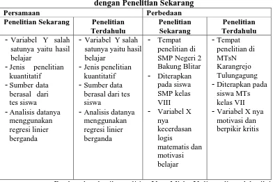 Tabel 2.6 Persamaan dan Perbedaan Penelitian Oleh Feni Mulya Sari dengan Penelitian Sekarang 