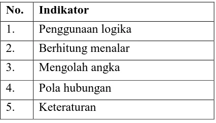 Tabel 2.1 Indikator Kecerdasan Logis Matematis 