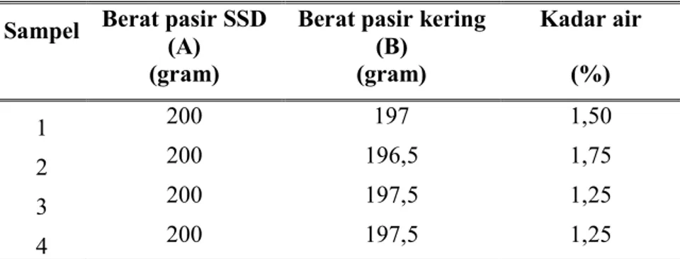 Tabel 28. Hasil pengujian kadar air pasir SSD.  Sampel  Berat pasir SSD 