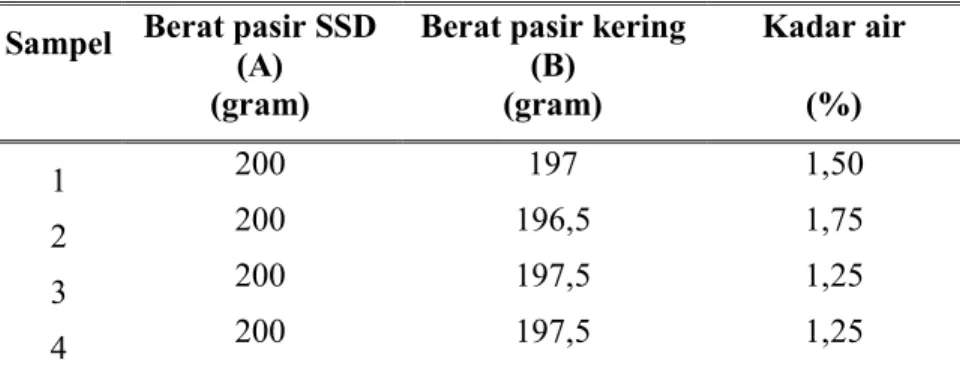 Tabel 28. Hasil pengujian kadar air pasir SSD.  Sampel  Berat pasir SSD 