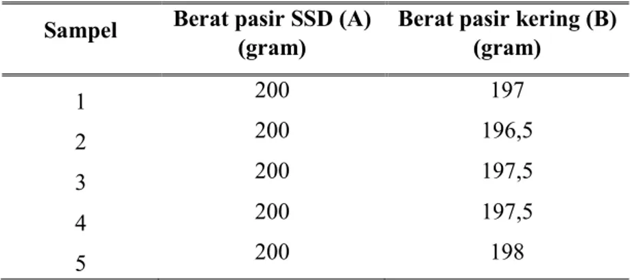 Tabel 8. Data pengujian kadar air pasir SSD.  Sampel  Berat pasir SSD (A) 