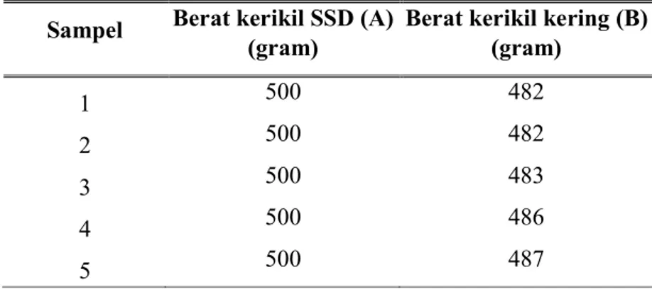Tabel 16. Data pengujian kadar air kerikil SSD.  Sampel  Berat kerikil SSD (A) 