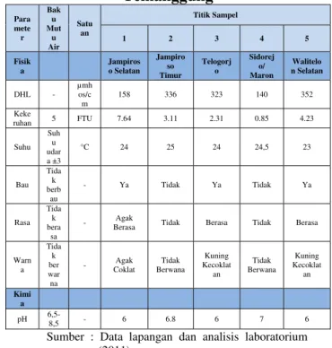 Tabel 1 Hasil Data Lapangan dan Uji  Laboratorium Kualitas Air Kecamatan 