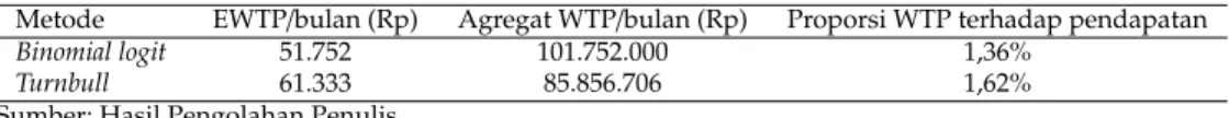 Tabel 5: Nilai Expected WTP (EWTP) dengan Metode Binomial Logit dan Turnbull