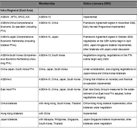 Table 2:  Economic Co-operation Agreements of ASEAN members* 