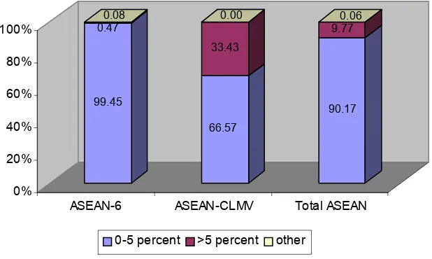 Figure 1:  Percentage of Tariff Lines at 0-5 Percent in the Tentative 2004 CEPT Package 