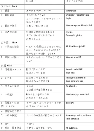 TABEL 1 「ほめ」に対する返答スタイルの分析表 