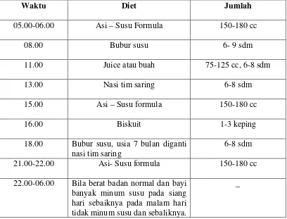 Tabel 2.1 Tabel Rekomendasi Pemberian Makanan Pada Bayi 