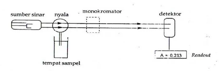 Gambar 1.1 Sistem peralatan Spektrofotometer Serapan Atom 