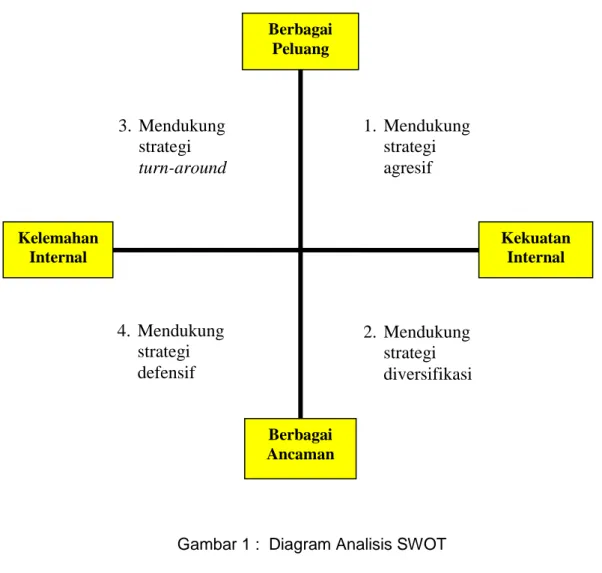 Gambar 1 :  Diagram Analisis SWOT 