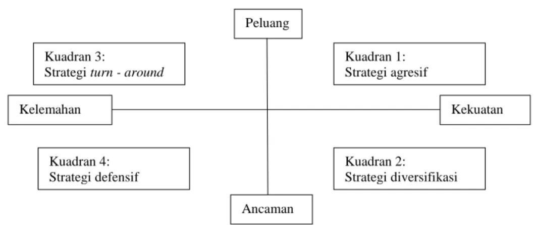 Gambar 4 Diagram analisis SWOT  Kuadran 1 (Strenghts-Opportunities):  