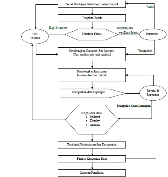 Gambar 1: Langkah-langkah Penelitian Kualitatif menurut Satori, Djam’an  dan Komariah, Aan (2014) 