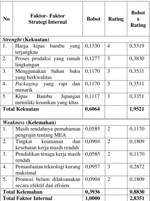 Tabel 5.6   Analisis IFAS 