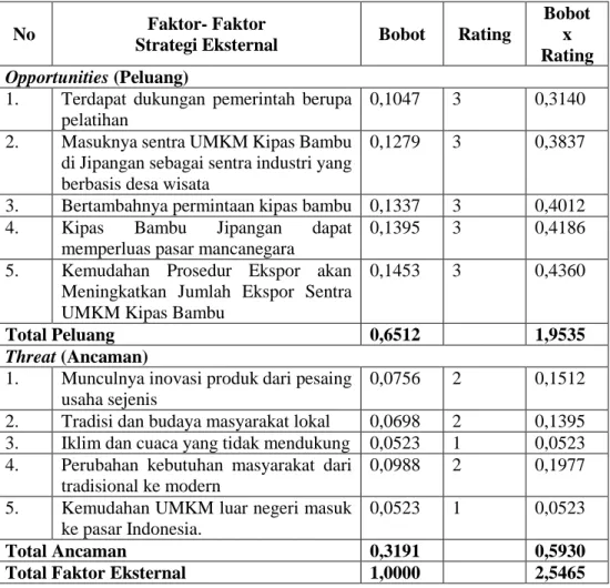 Tabel 5.7   Analisis EFAS 
