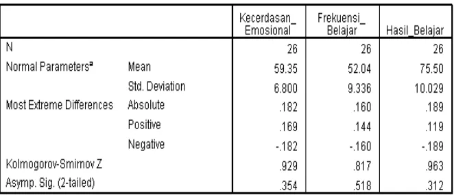 Tabel 4.5 Normalitas Data Kecerdasan Emosional, Frekuensi Belajar, 