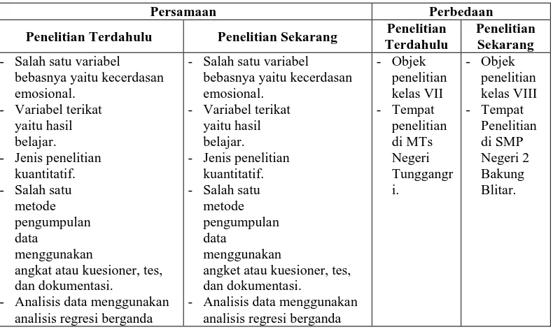 Tabel 2.2 Persamaan dan Perbedaan Penelitian Lubis Marzuqi dengan 