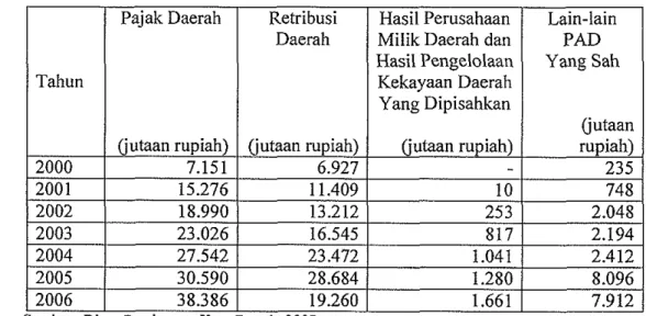 Tabel  1.  Realisasi PAD Kota Depok Tahun 2000-2006 