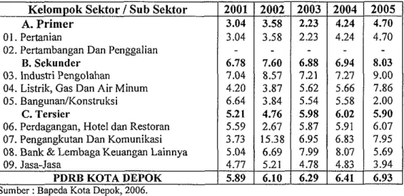 Tabel 3.  Laju Pertumbuhan Ekonomi Kota Depok Tahun 2001-2005 