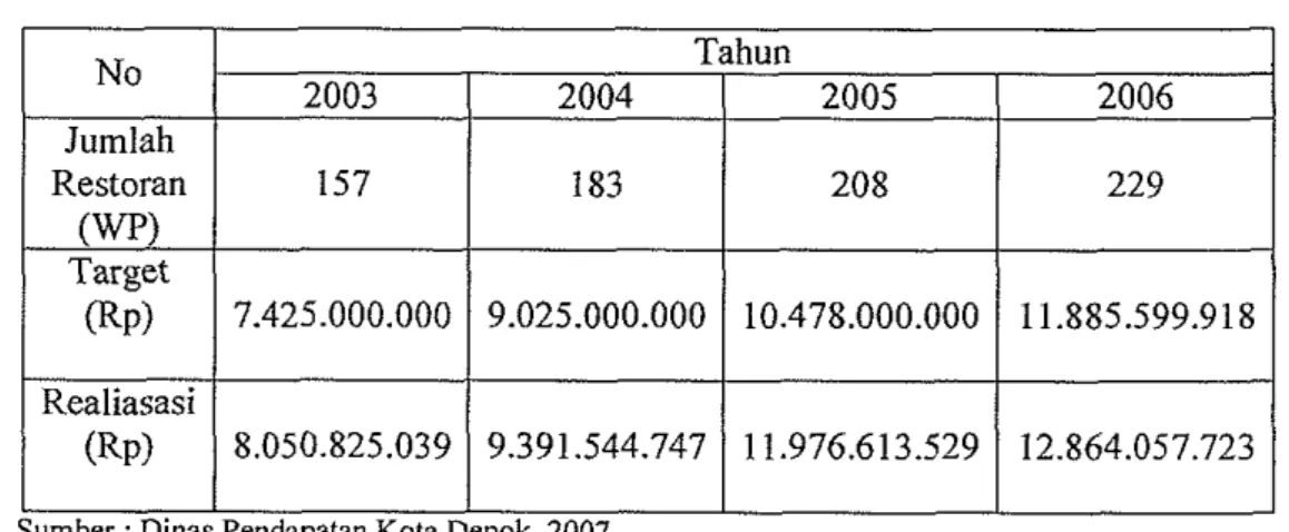 Tabel 5.  Perbandingan Jumlah Restoran WP dengan Pajak Restoran  di Kota  Depok Tahun 2003-2006  No  Jumlab  Restoran  (wp)  Target  (Rp)  I  I  I  I  I 