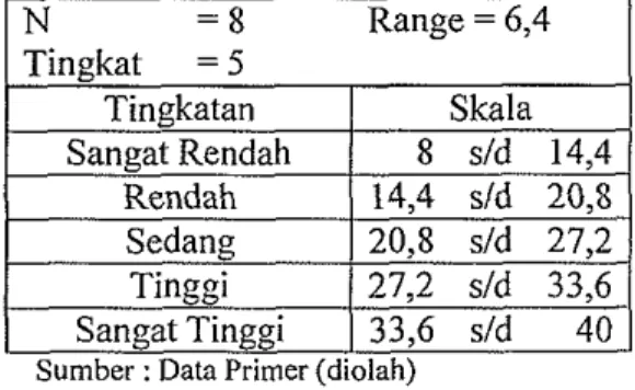 Tabel 20.  Range Keterlibatan Pemerintah Daerah 