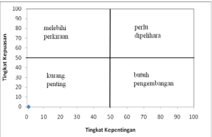 Gambar 1 Diagram Kategori Tingkat Kepentingan Dan Kepuasan (Yurtseven, 2006) 