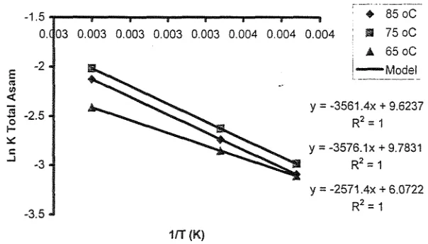Gambar 3 Grafik hubungan antara In konstanta laju reaksi total asam dengan kebalikan suhu rnutlak 