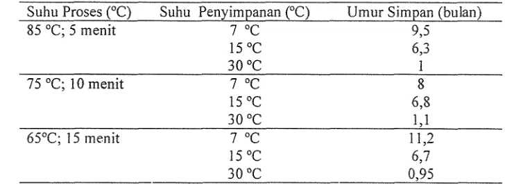 Tabel I .  Umur simpan puree mangga pada berbagai suhu pasteurisasi dan suhu penyimpanan 