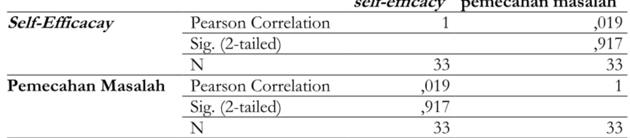 Tabel 3. Uji Normalitas dan Homogenitas Self-Efficacay Siswa 