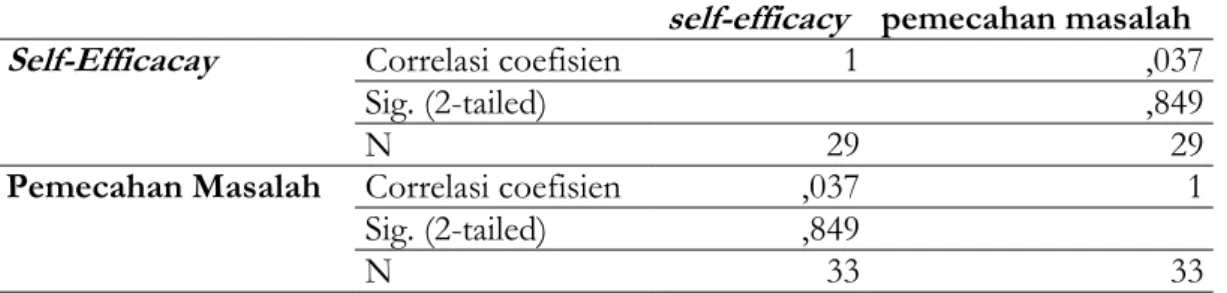Tabel 6. Hasil Uji Korelasi Self-Efficacy dan Kemampuan Pemecahan Masalah  Matematis Kelas Kontrol 