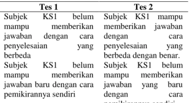 Tabel 3.1 Perbandingan  kemampuan berpikir kreatif  matematika subjek KS1 antara tes 