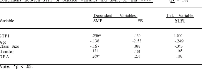 Table 1Correlations Between STPI  or Selected Variables and SMP, SS,  and 