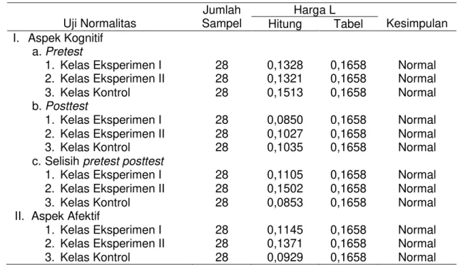 Tabel  4  dan  5  data  hasil  penelitian  dinyatakan  terbukti  normal  dan  homogen 