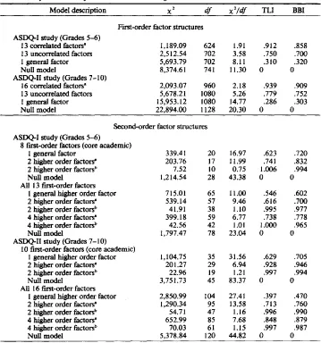 Table 1 Goodness-ofiFit Indices for First-Order and Higher Order Factor Structures 