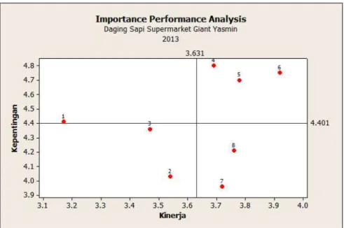 Gambar 4. Diagram kartesius Importance Performance Analysis (IPA) daging   sapi di Hipermarket Giant Taman Yasmin 